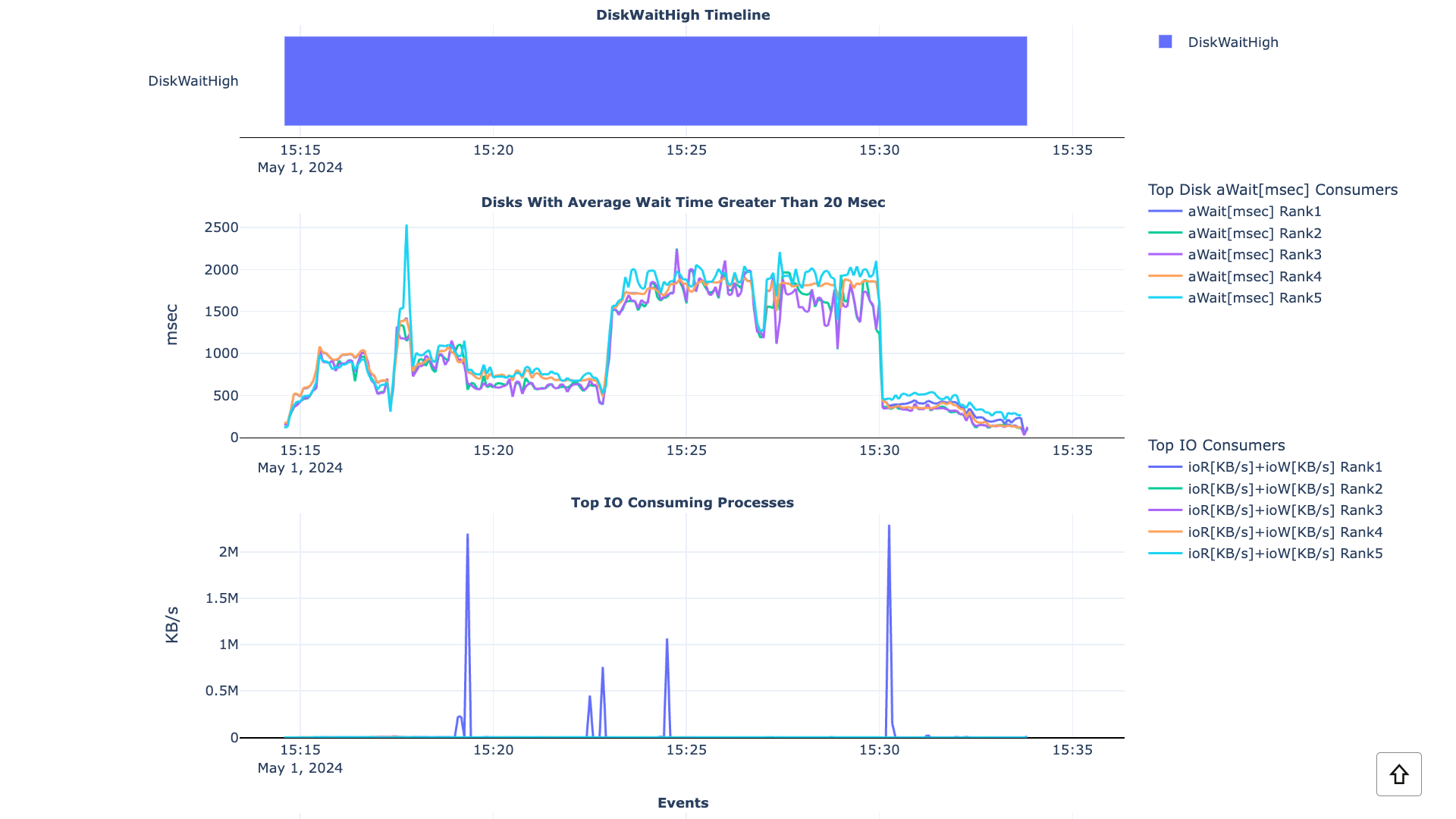 Database performance tuning - Insights os issues IO graphs