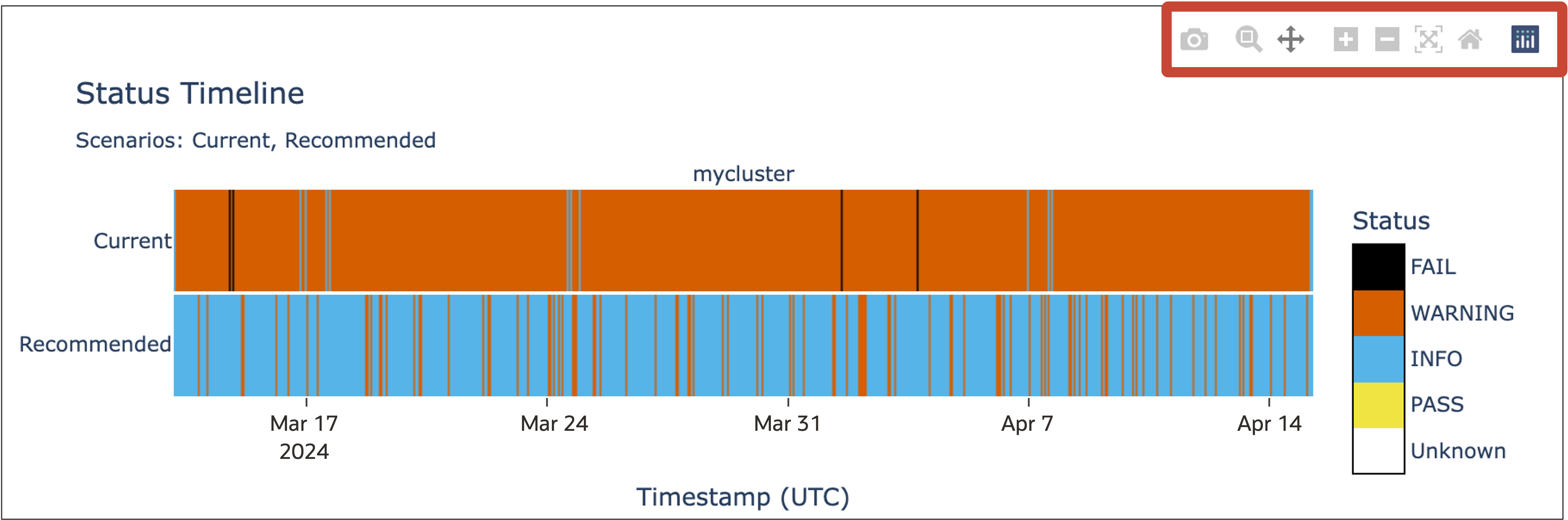 Database performance tuning - balance chart
