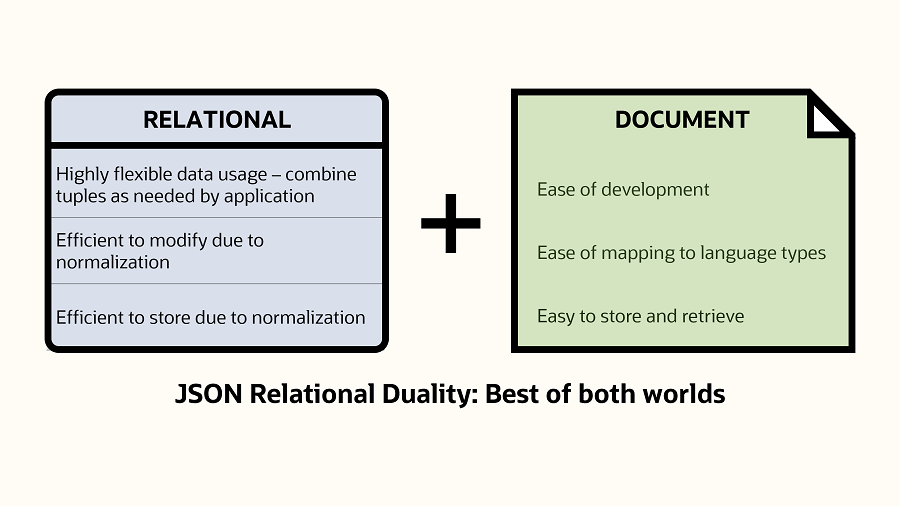 Figure 1: JSON Relational Duality: Best of both worlds