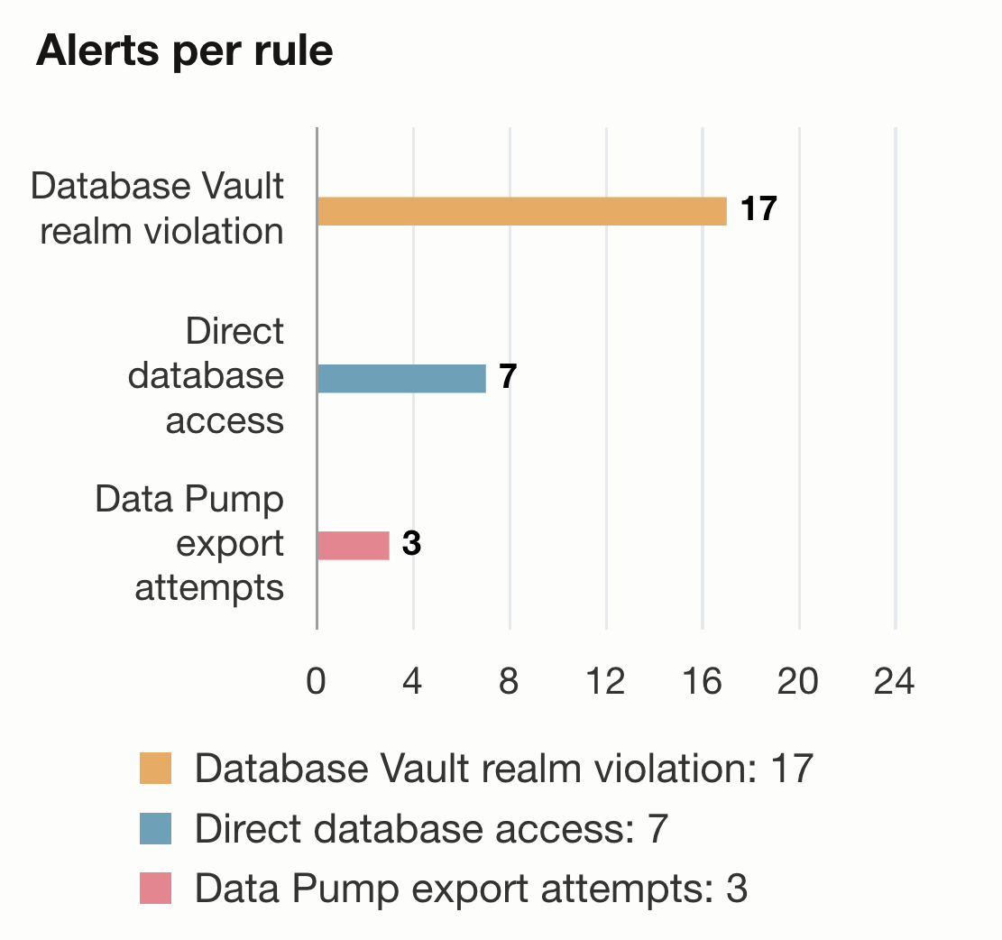 Custom alert policy rules with insight into access pattern