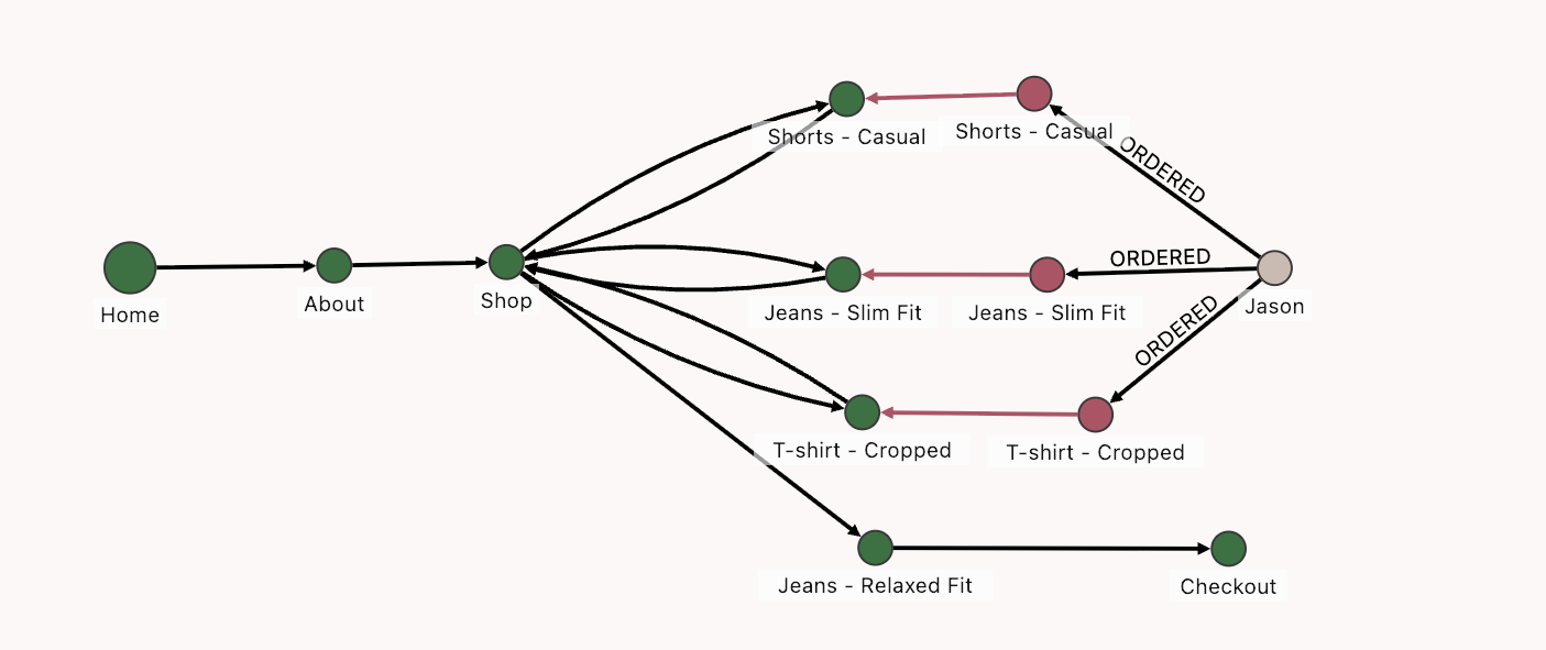 Online customer activity (green nodes) linked with transaction data in the database  (pink nodes)