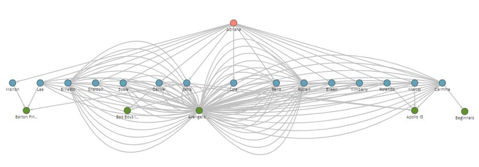 MovieStream graph of Adriana's social network's movie watching history