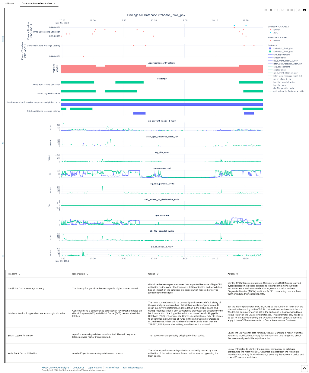 Insights Database Anomalies