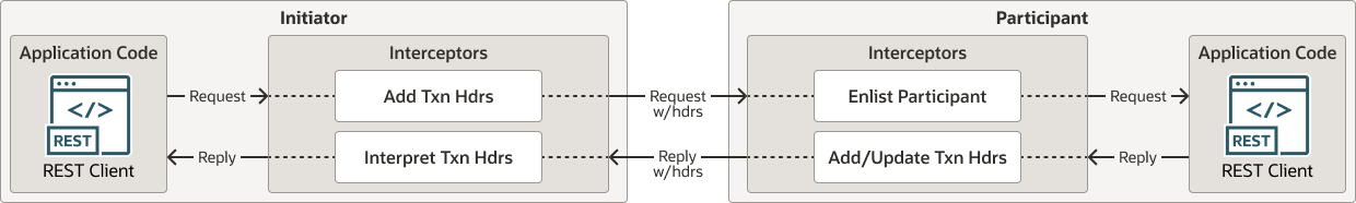 Figure 4 Interceptors