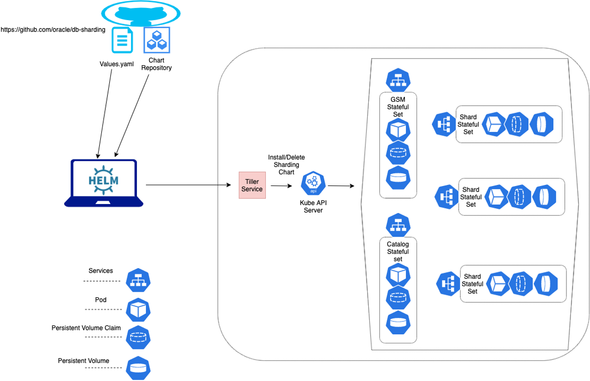 architecture diagram of Oracle Sharding deployment on Kubernetes