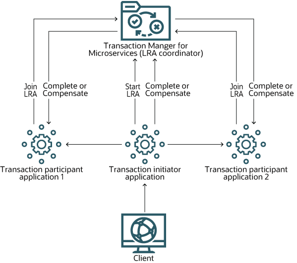 LRA transaction flow