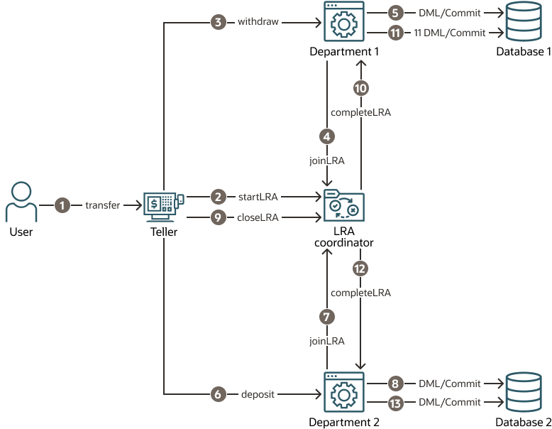 LRA Transaction Flow