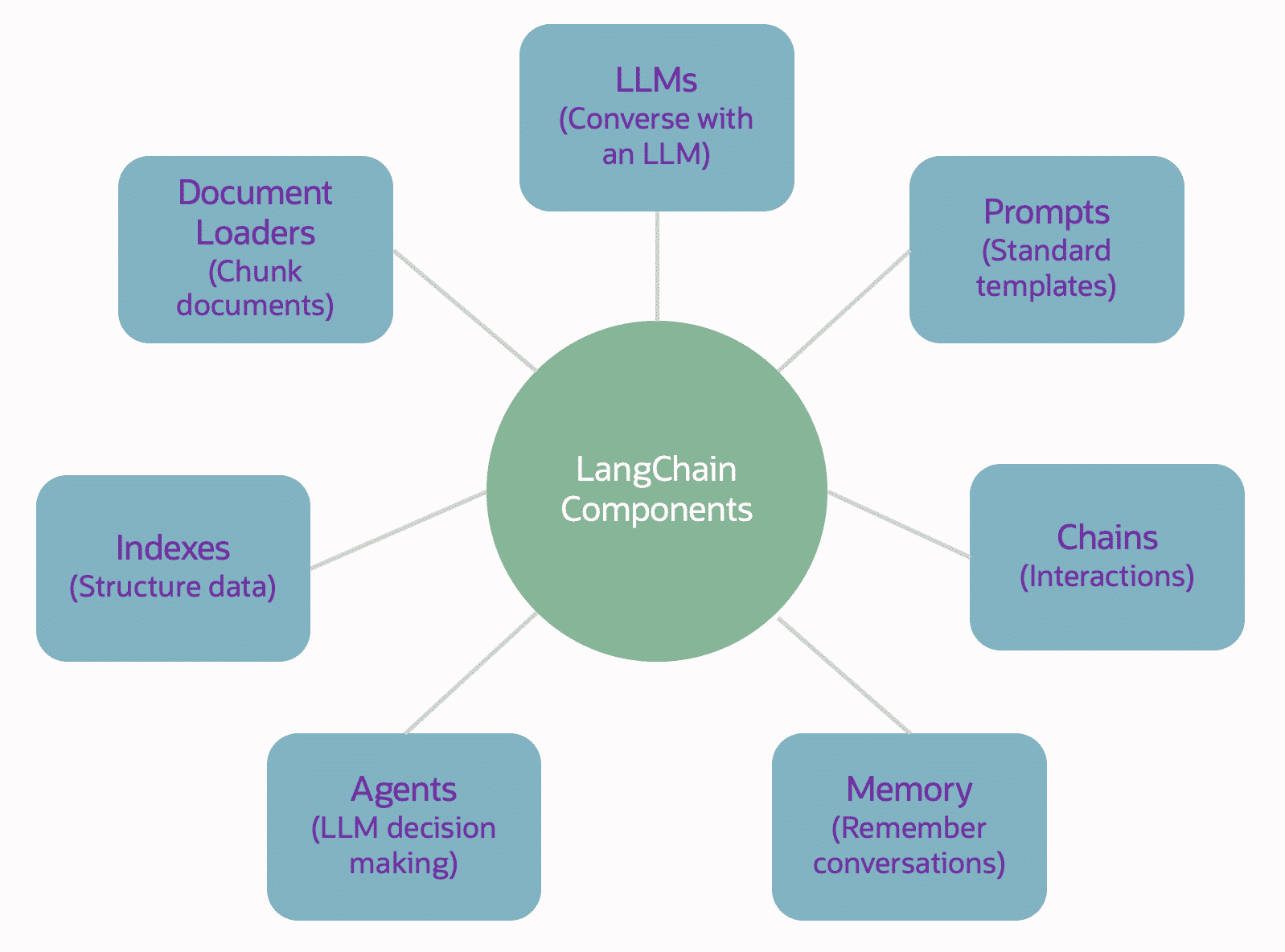 A list of LangChain components such as LLMs, Prompts, Chains (interactions), Memory (to remember conversations), Agents (for LLM decision making), Indexes, Document loaders.