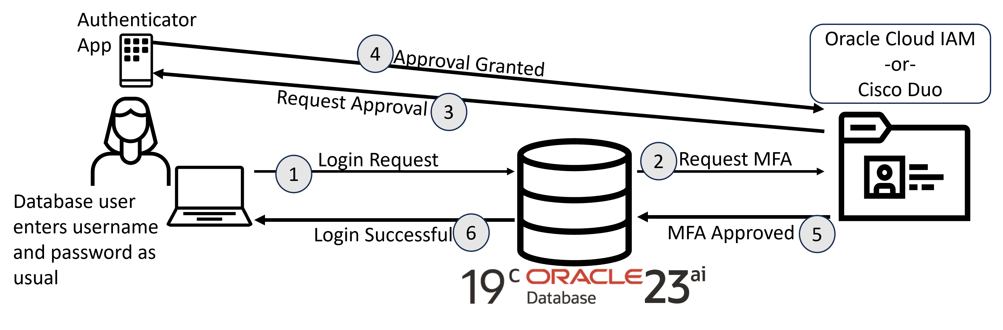 Graphic shows communications flow for multi-factor authentication requests