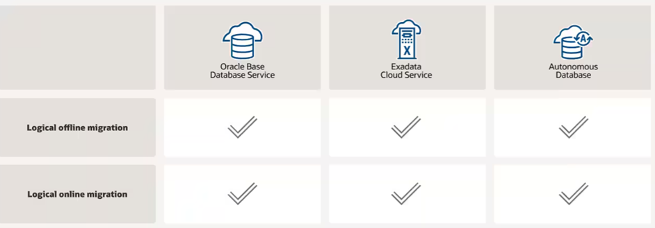 Migration options for OCI database Migration