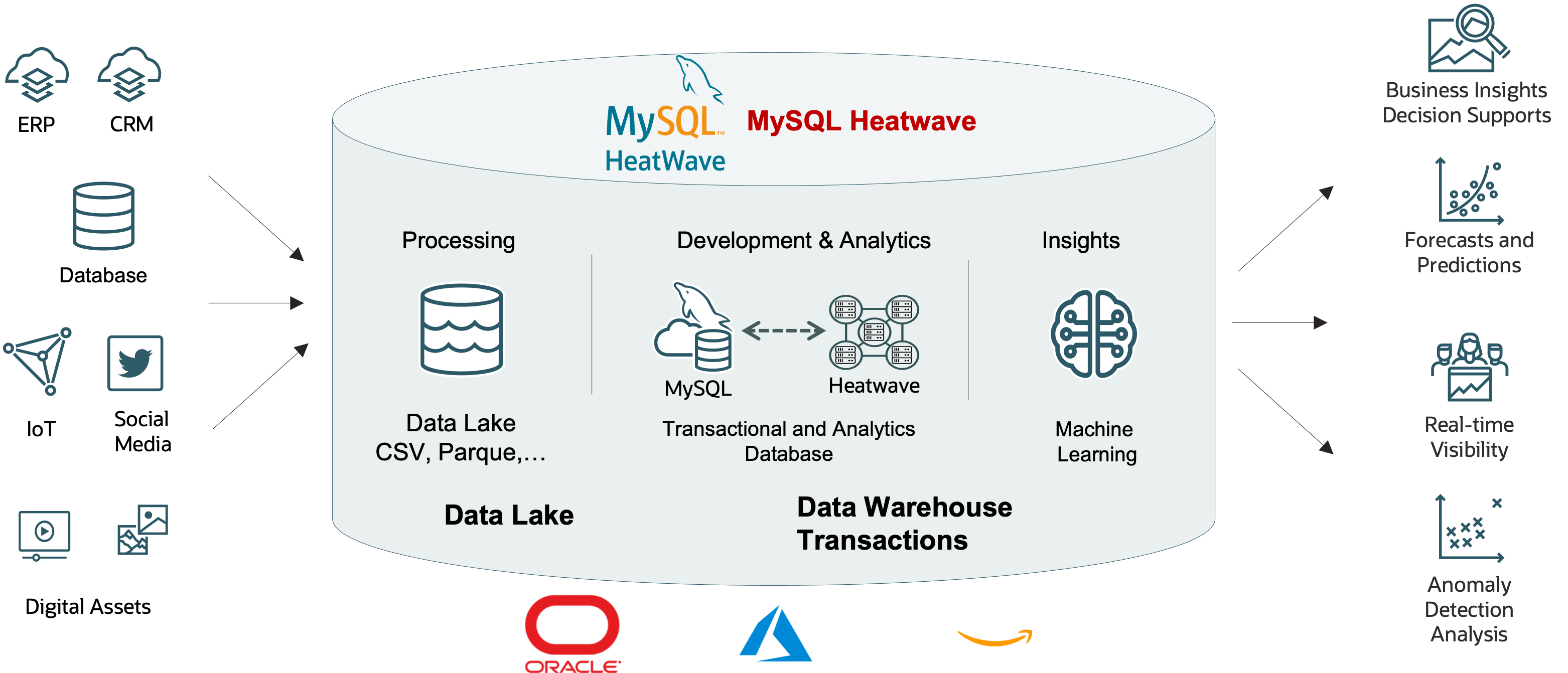 A graphic depicting the architecture for MySQL Heatwave.