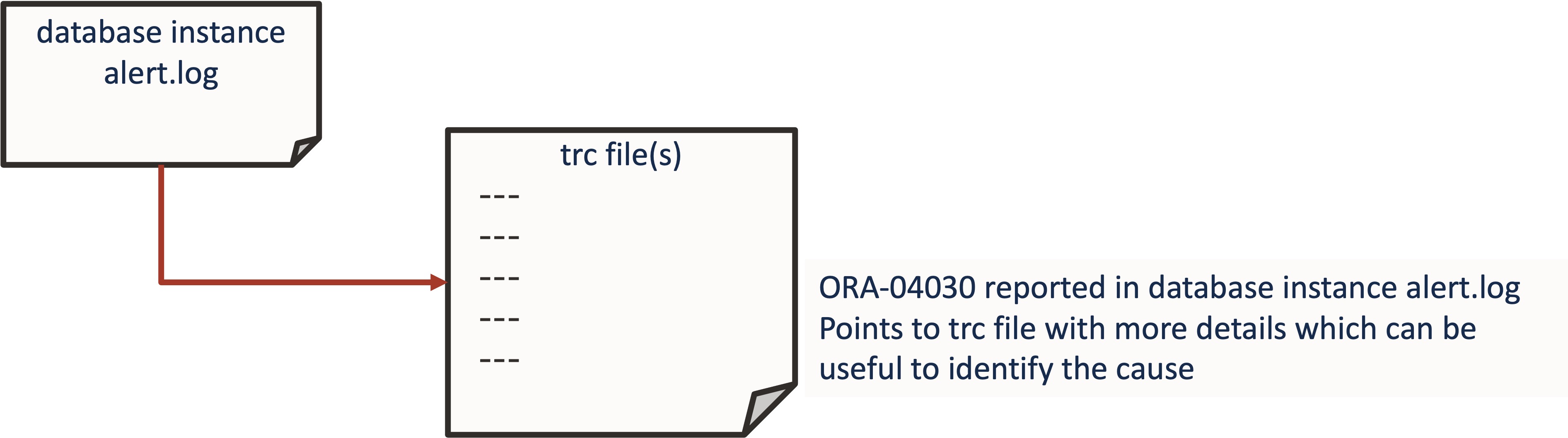 ORA-04030 Alert Log and Trace File