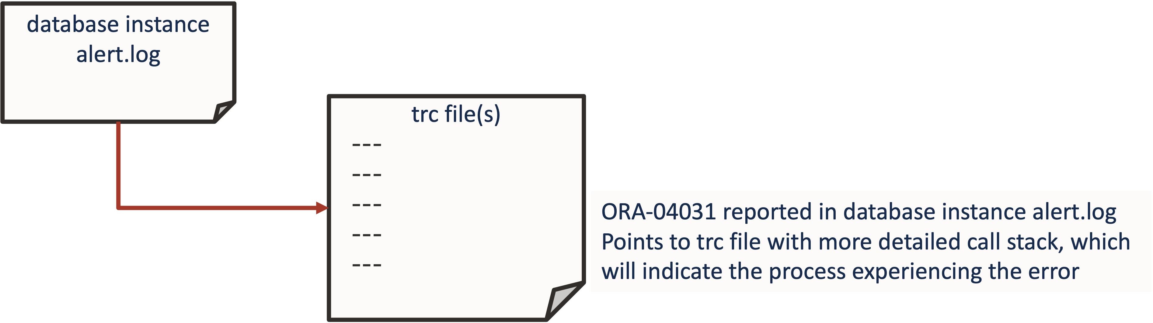 ORA-04031 alert log and trace file