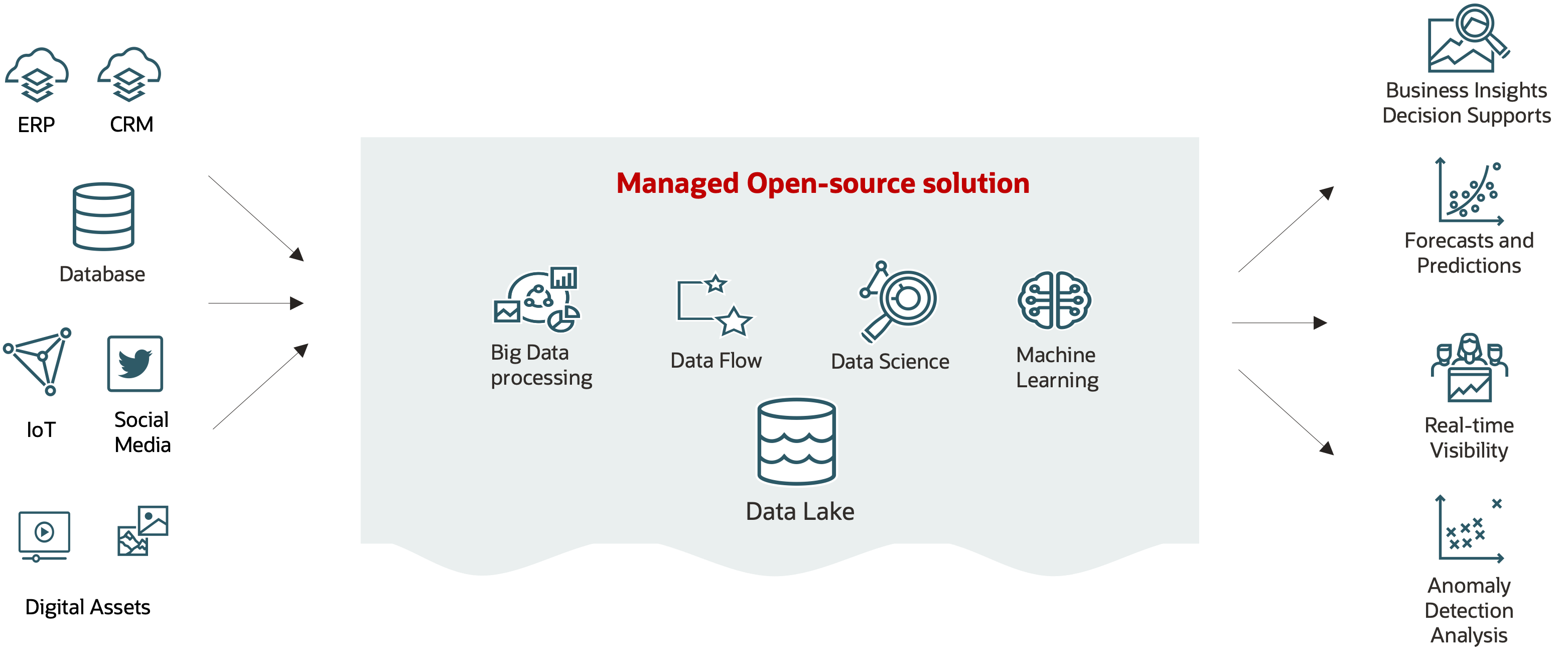 A graphic depicting the architecture for a managed open source solution.
