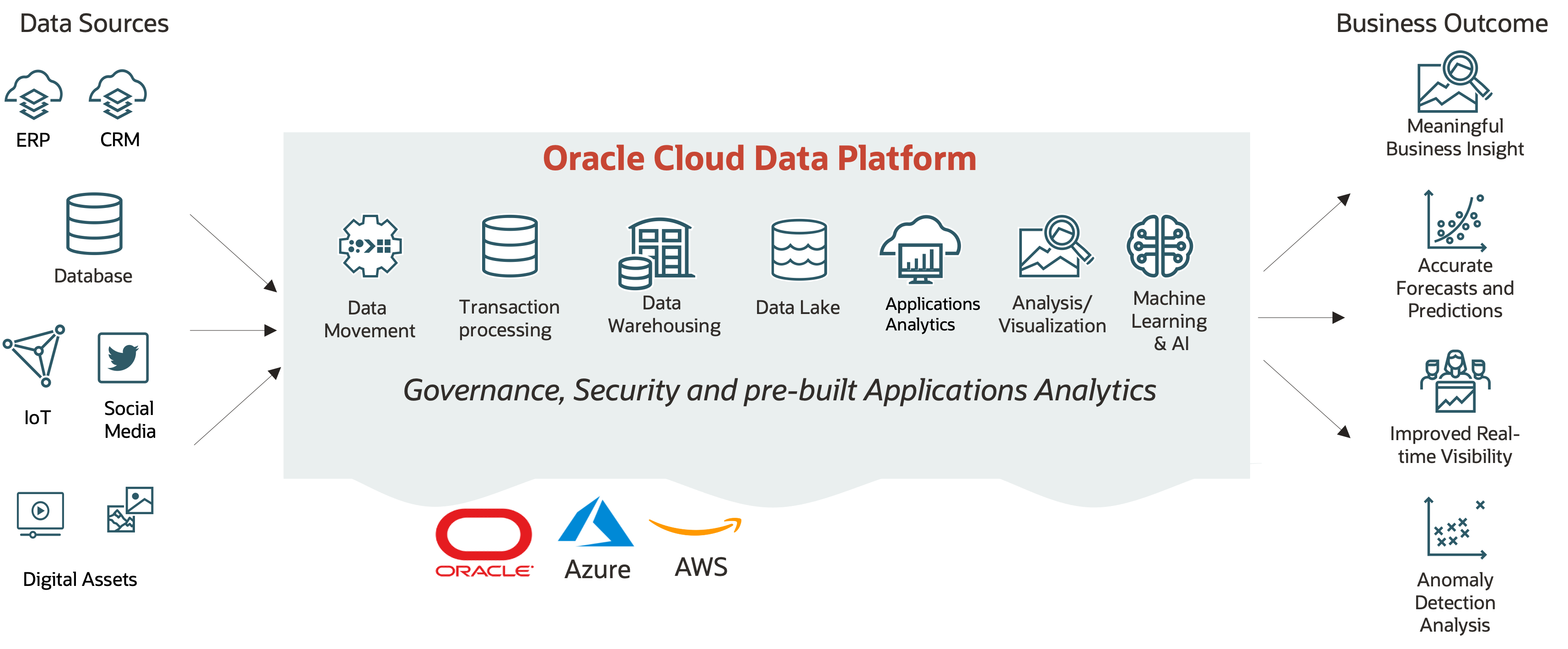 A graphic depicting the OCI Data Platform.