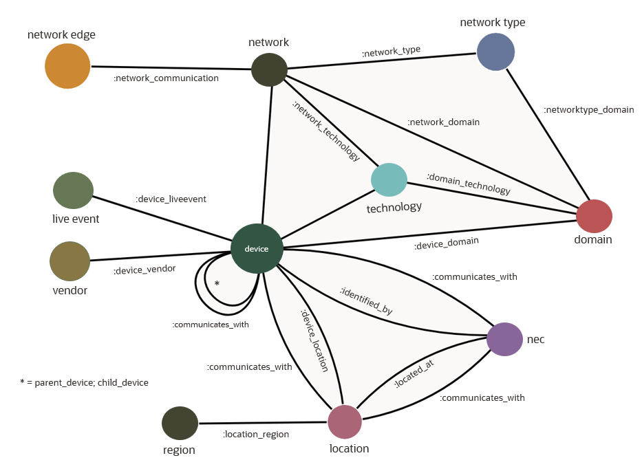 A visual of the graph of how some network entities are connected