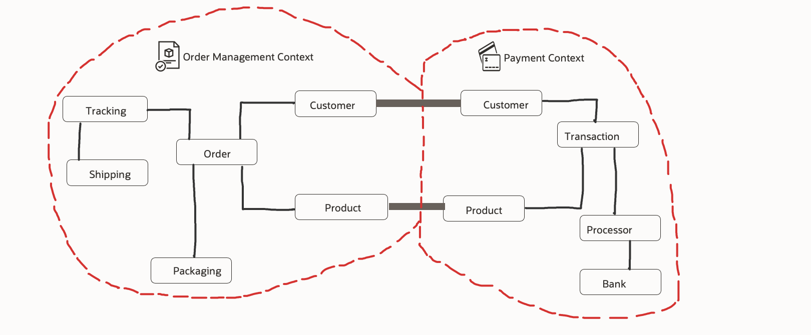 Bounded context identified based on dependencies