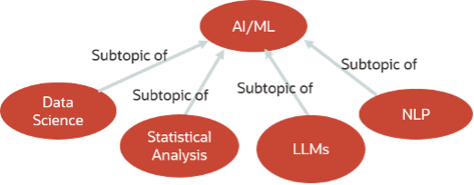 Figure 2: Ontology of the “AI/ML” topic with sub-topics