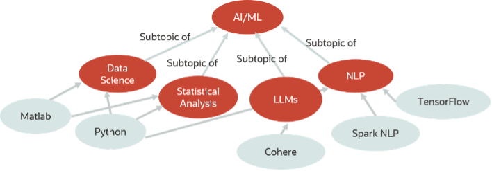 Figure 3: Ontology of the “AI/ML” topic with sub-topics and with related tools and programming skills