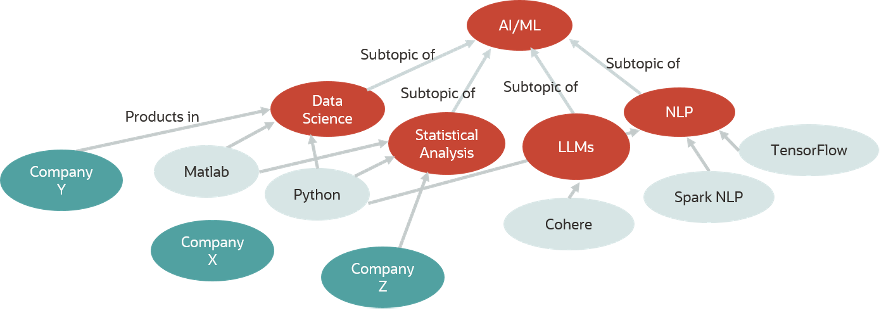 Figure 4: Ontology of the “AI/ML” topic with added information on companies that have AI/ML products