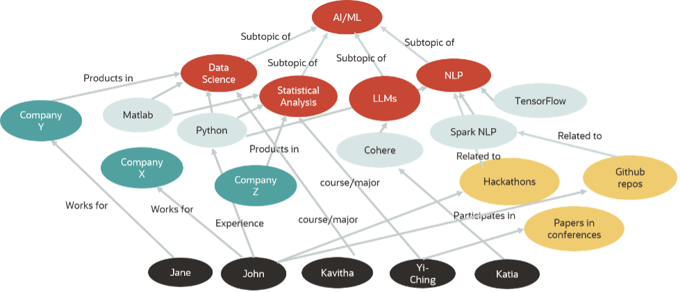 Figure 5: How candidates are connected to the AI/ML ontology