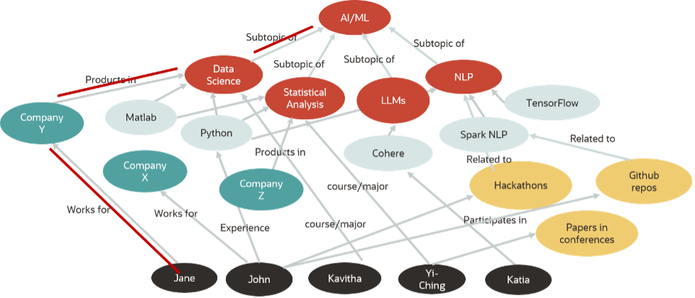 Figure 6: Ontology of the “AI/ML” topic and Jane’s path to the AI/ML topic