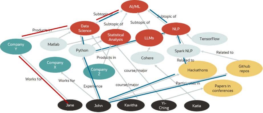 Figure 7: Ontology of the “AI/ML” topic and John’s paths to the AI/ML topic