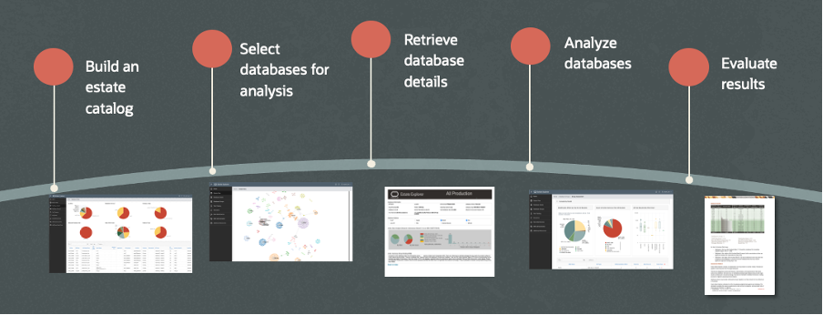 A graphic depicting the workflow for Oracle Estate Explorer.