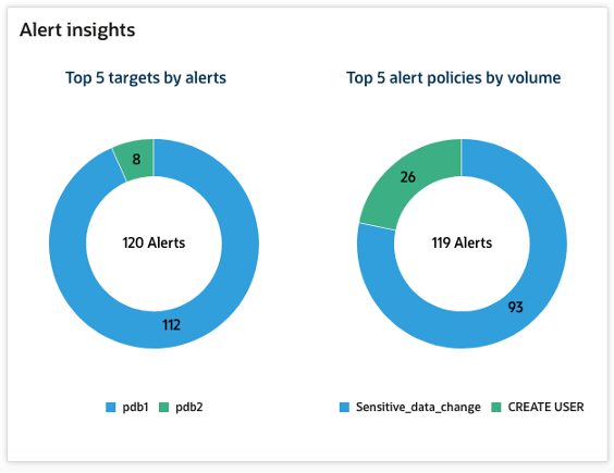 Sample Alert Insights graphs showing alerts by database target, and alerts by alert policy type