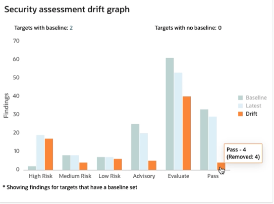 Security assessment drift chart bar graph showing drift areas for two databases