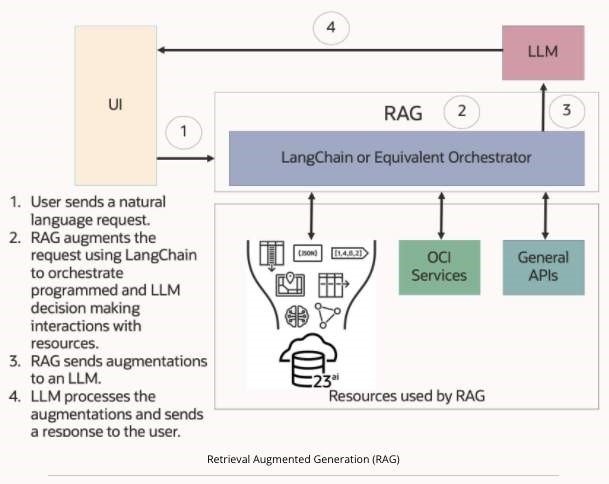 This is a pictorial representation of how a user query can be augmented by a query in the database and linked together using LangChain or an equivalent orchestrator, and then sent to an LLM which then returns the result to the user.