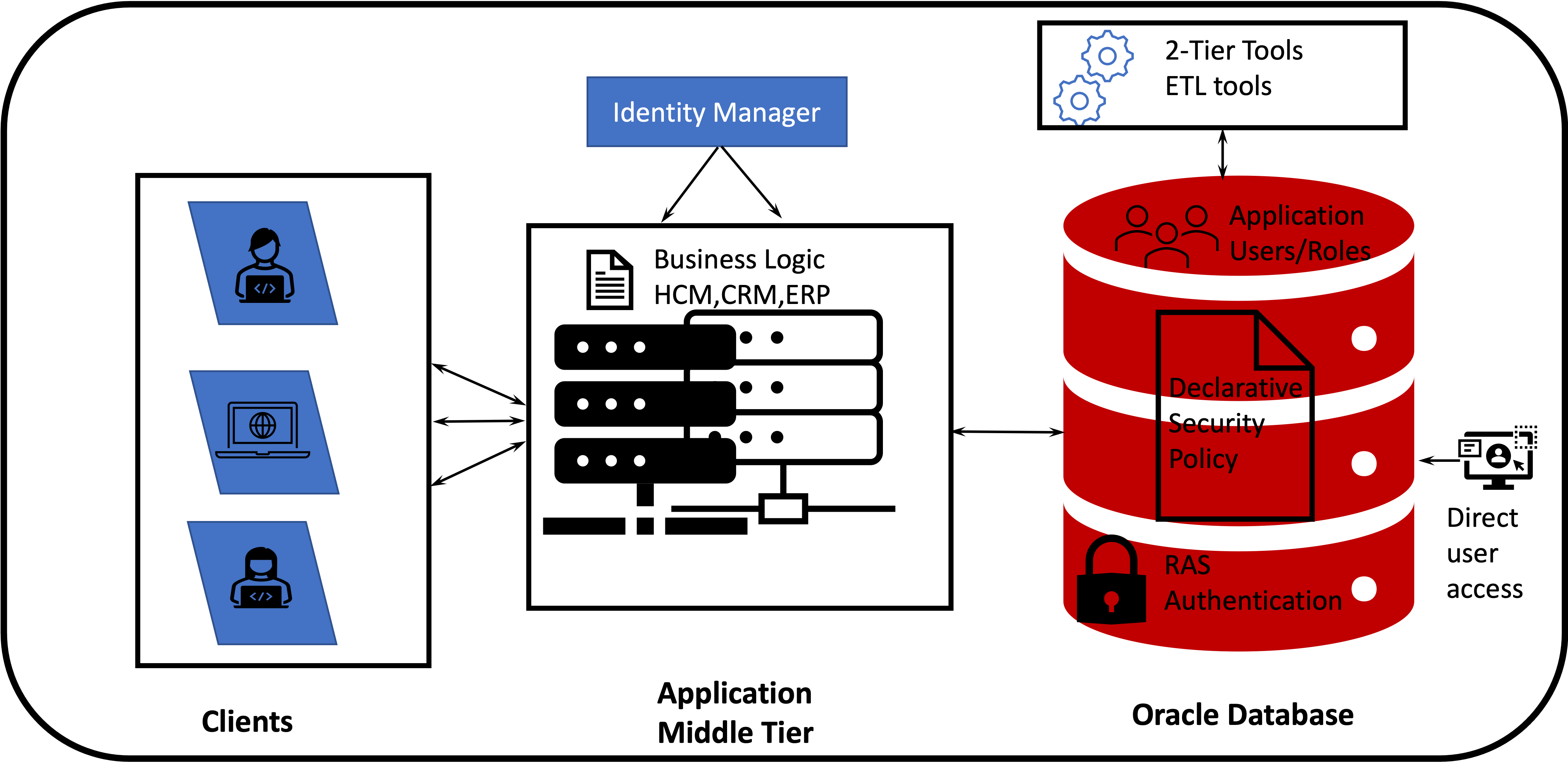 Security enforcement in multi-tier applications using Oracle RAS