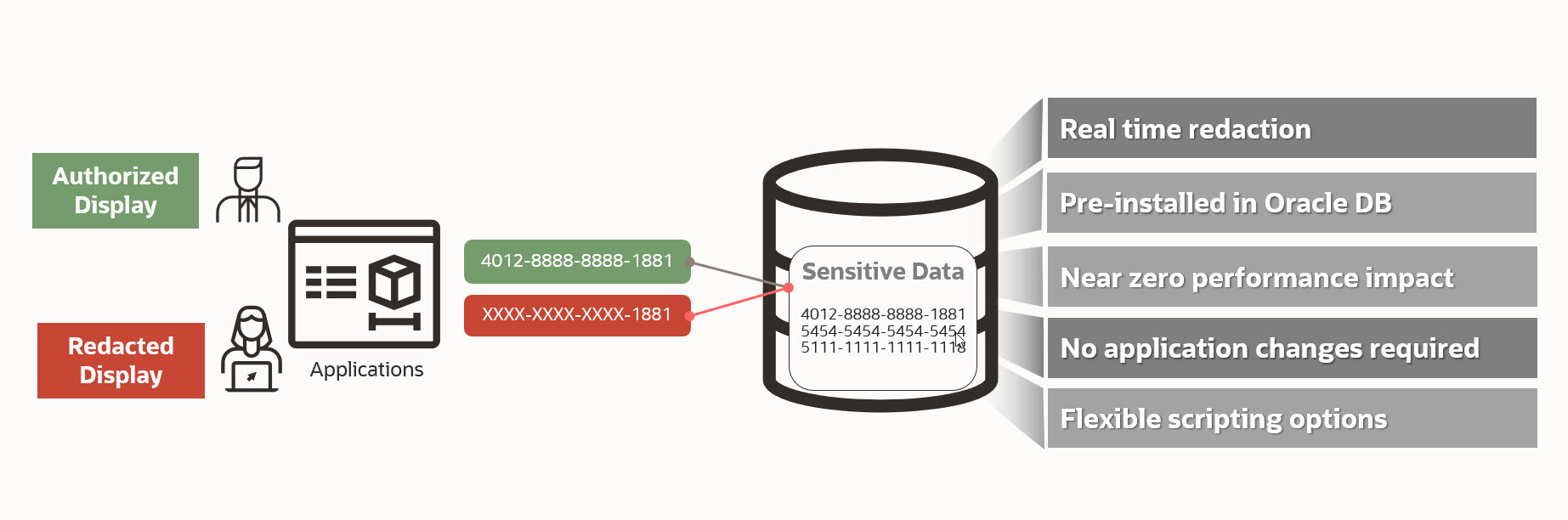 Sensitive data can be masked on redacted displays, while remaining unmasked for authorized displays.