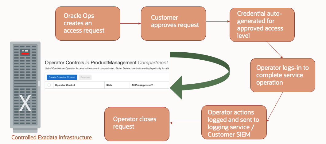 Operator Access Control workflow