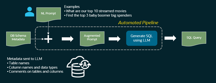 Select AI 'showsql' process flow