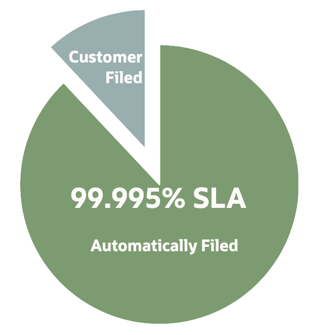 Service Requests against ADB