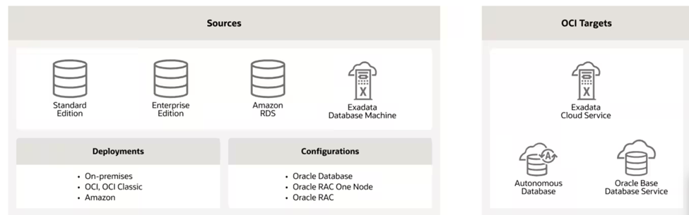 Sources and OCI targets for OCI Database Migration