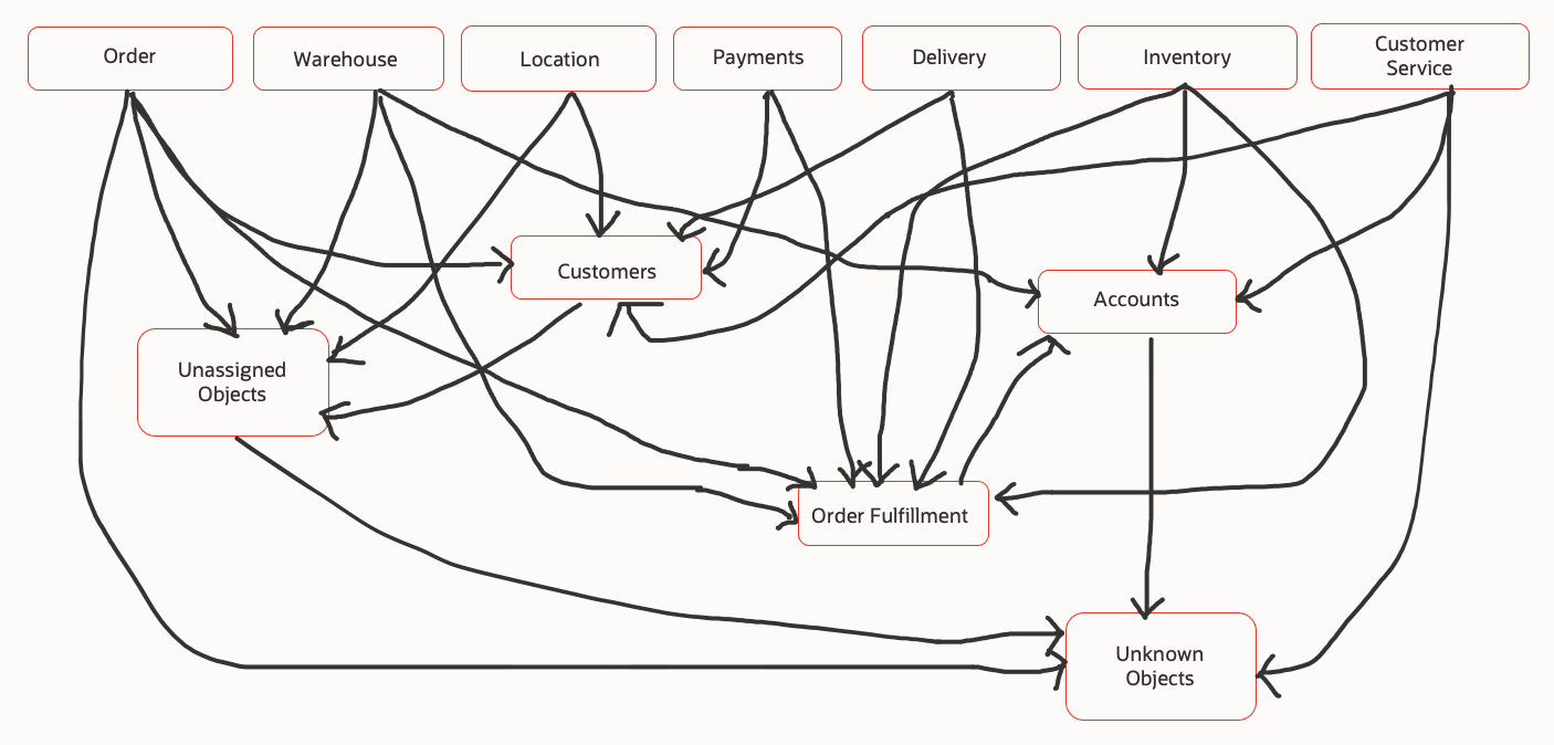 system flow showing clustering of modules based on bounded context