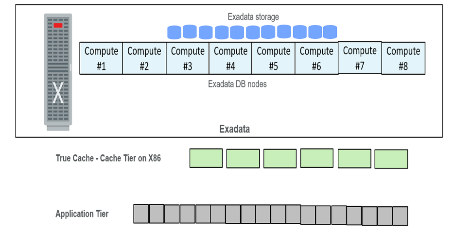Oracle True Cache deployment