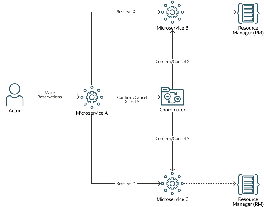 TCC transaction flow