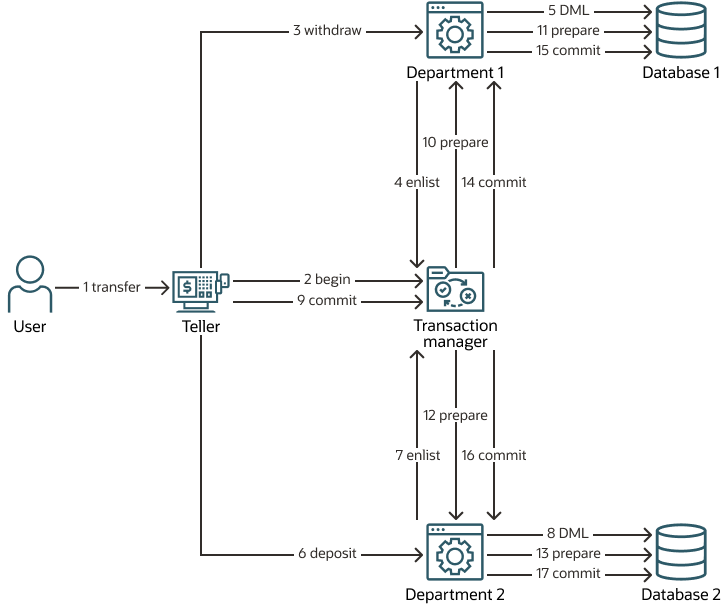 XA Transaction Pattern