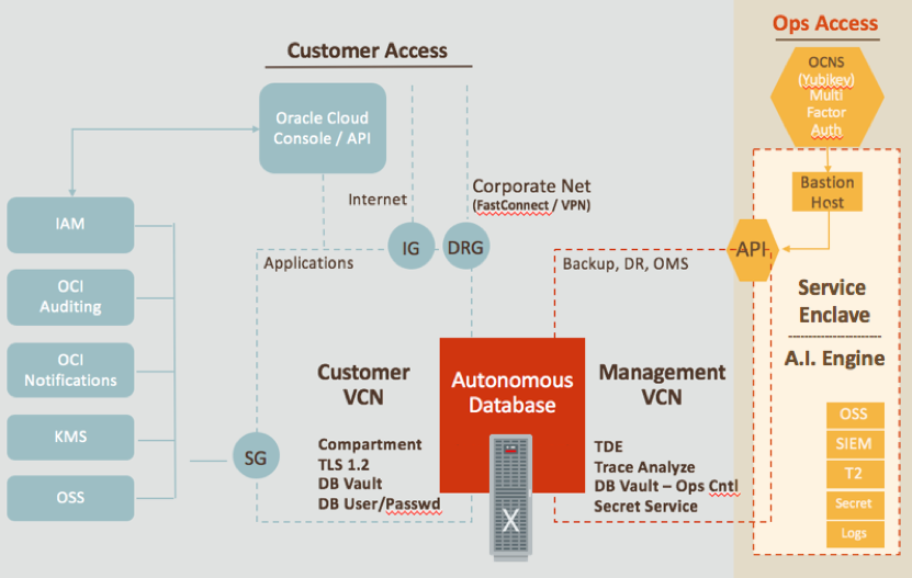 Autonomous Database Service - more than a Database