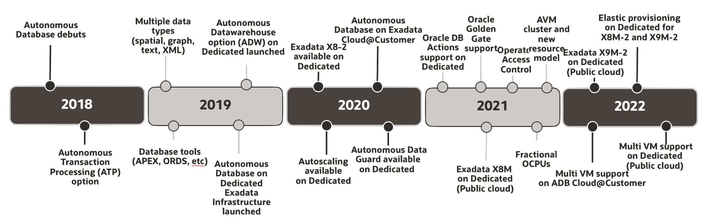 Major Autonomous Database Milestones