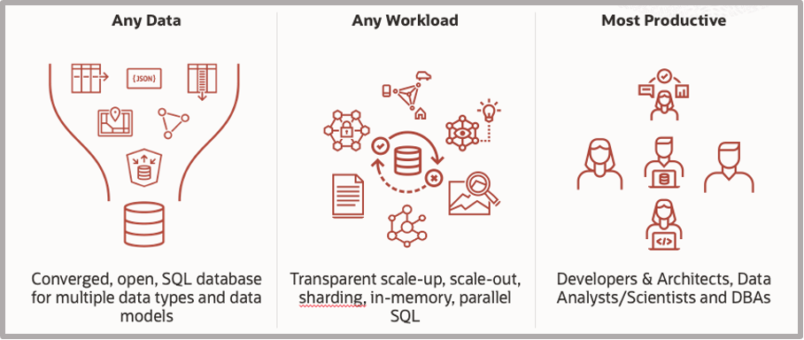 Oracle Converged Database