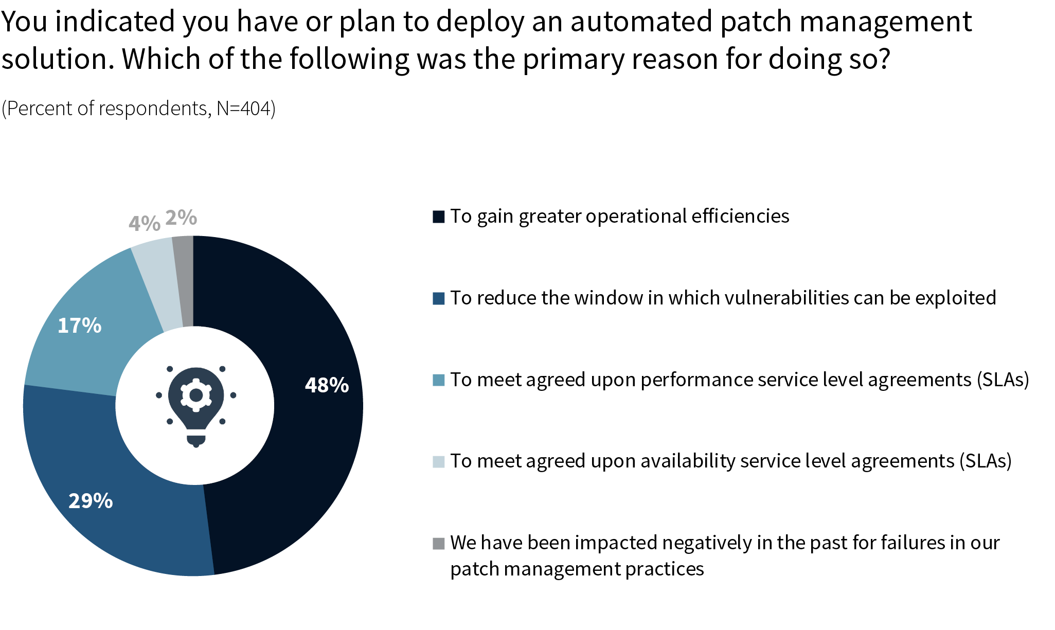 Deploy an automated management solution