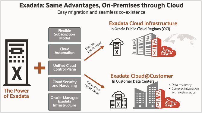 Exadata: Same Advantages, On-Premises through Cloud