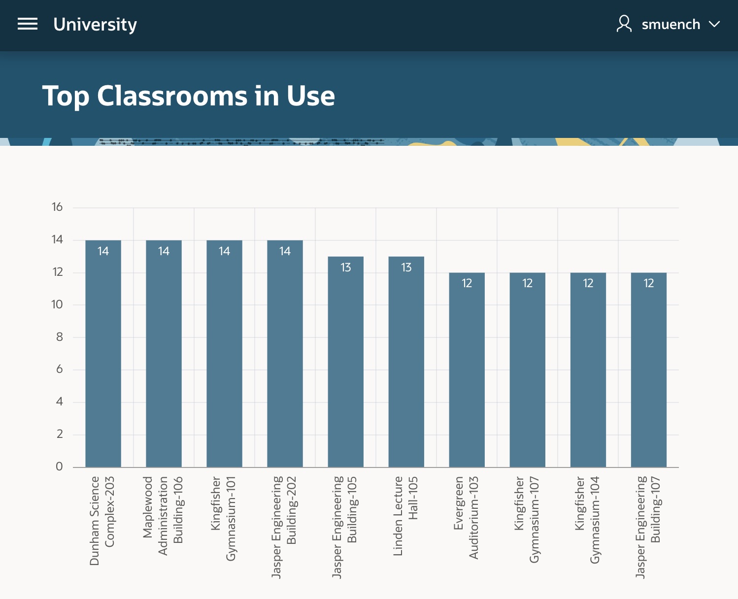 Figure 3: Page with bar chart visualizing results of SQL query for Top Classrooms