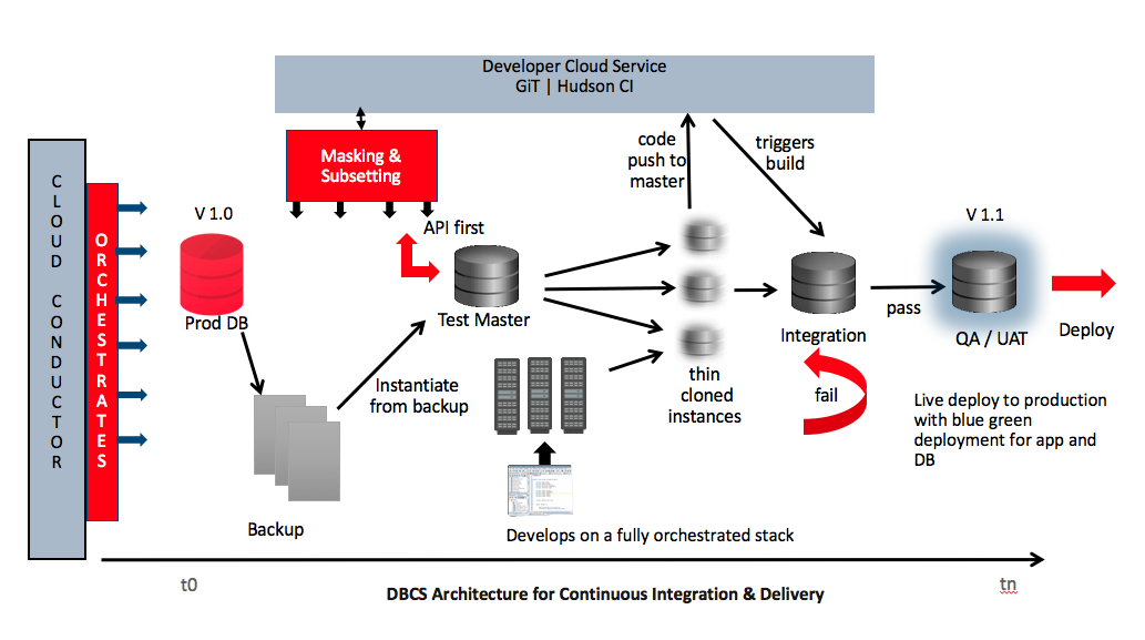 Full stack continuous integration
