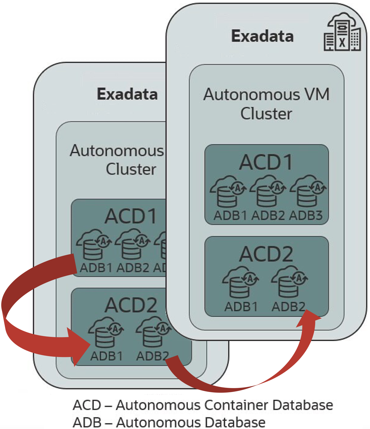Cloning across EIs on ADB-D