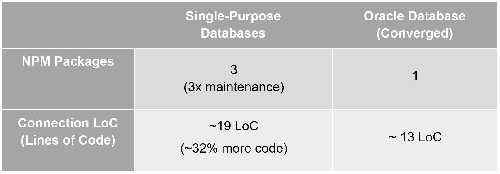 A comparison of data-tier connection across single-purpose databases versus the Oracle converged Database.